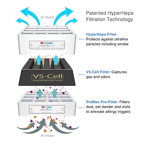 IQAir: HealthPro Plus Air Purifier with Medical Grade HyperHEPA filter - The Tribalist
