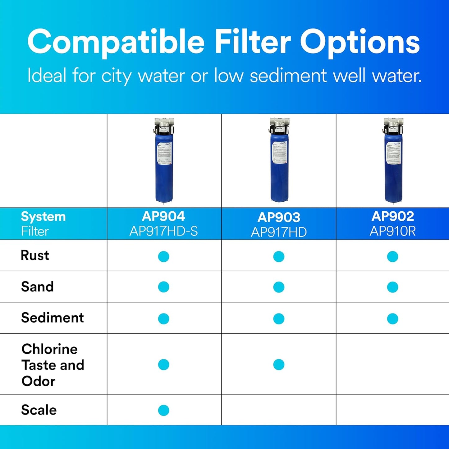 Aqua - Pure: AP904 3M Whole House Sanitary Quick Change Water Filter System - The Tribalist