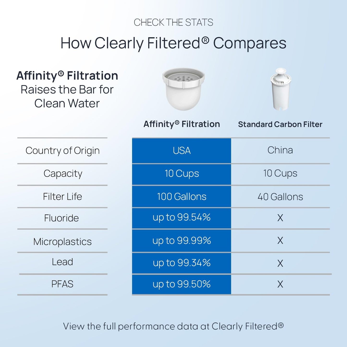 Clearly Filtered Water Pitcher: Broad-Spectrum Filter for PFAS, Fluoride, and Lead