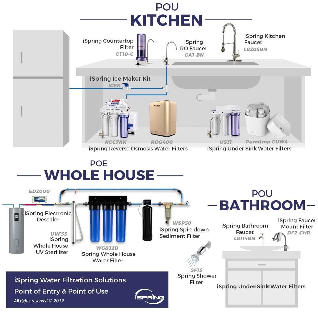 iSpring water filtration solutions for kitchen, whole house, and bathroom with labeled components.