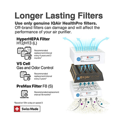 IQAir HealthPro Plus: HyperHEPA Filtration Removes 99.995% of Particles Down to 0.003 Microns