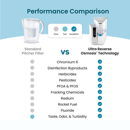 AquaTru Classic Countertop Reverse Osmosis Water Purifier: Certified for PFAS, Lead, and Fluoride