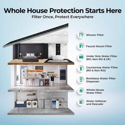 Compact Whole-House PFAS & Lead Water Filter, 2-Stage – iSpring WGB21B-PFKS