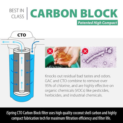 Compact Whole-House PFAS & Lead Water Filter, 2-Stage – iSpring WGB21B-PFKS