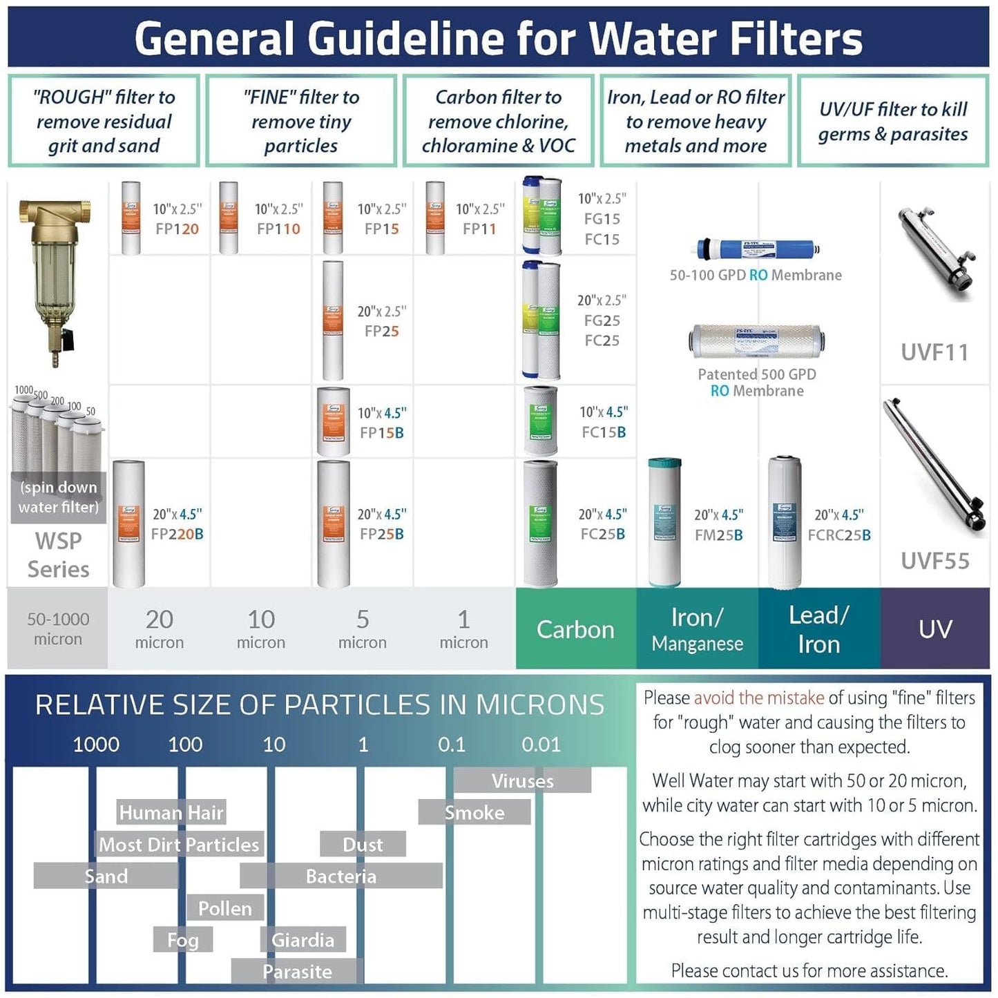 Compact Whole-House PFAS & Lead Water Filter, 2-Stage – iSpring WGB21B-PFKS