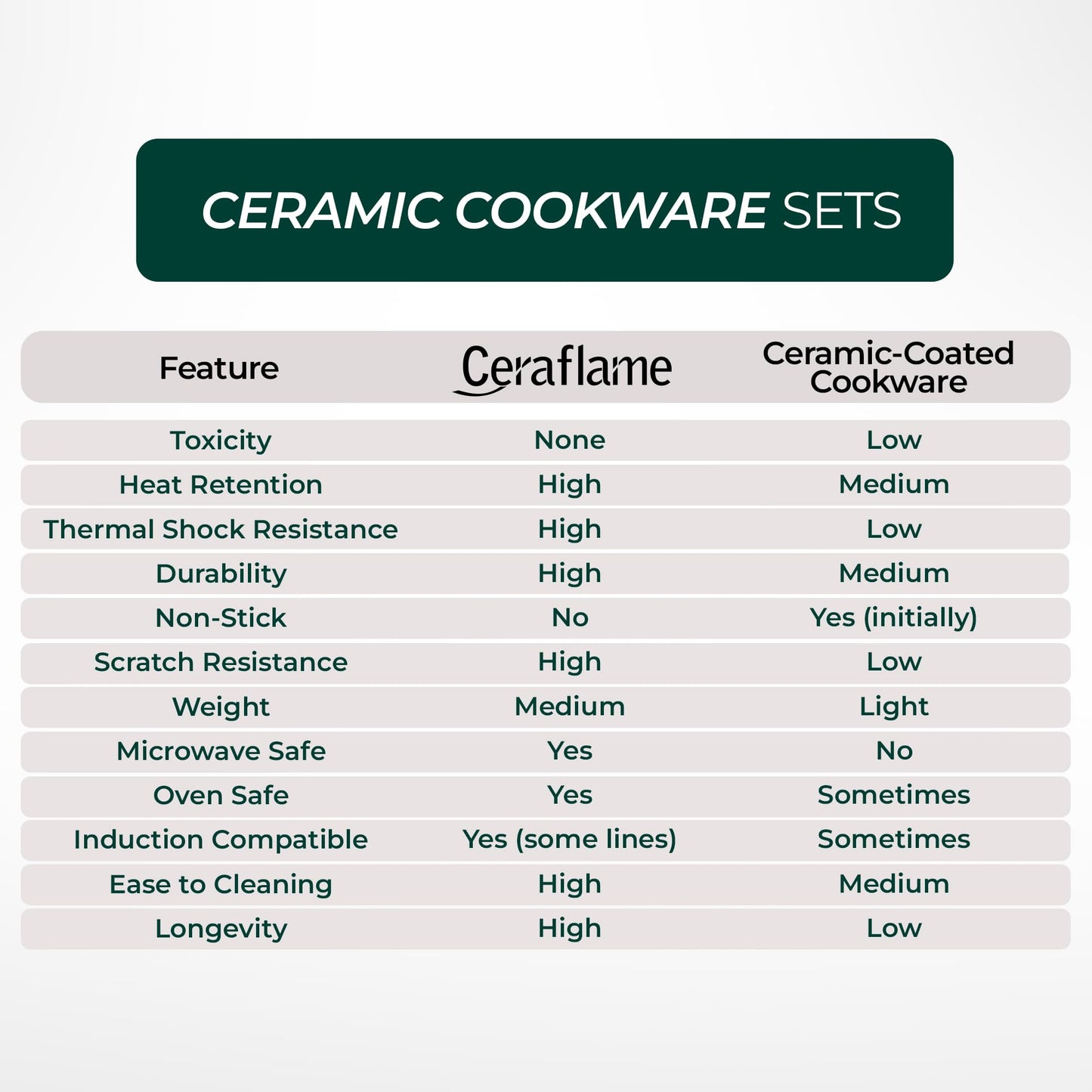 Comparison chart of Ceraflame ceramic cookware sets with other ceramic-coated cookware.