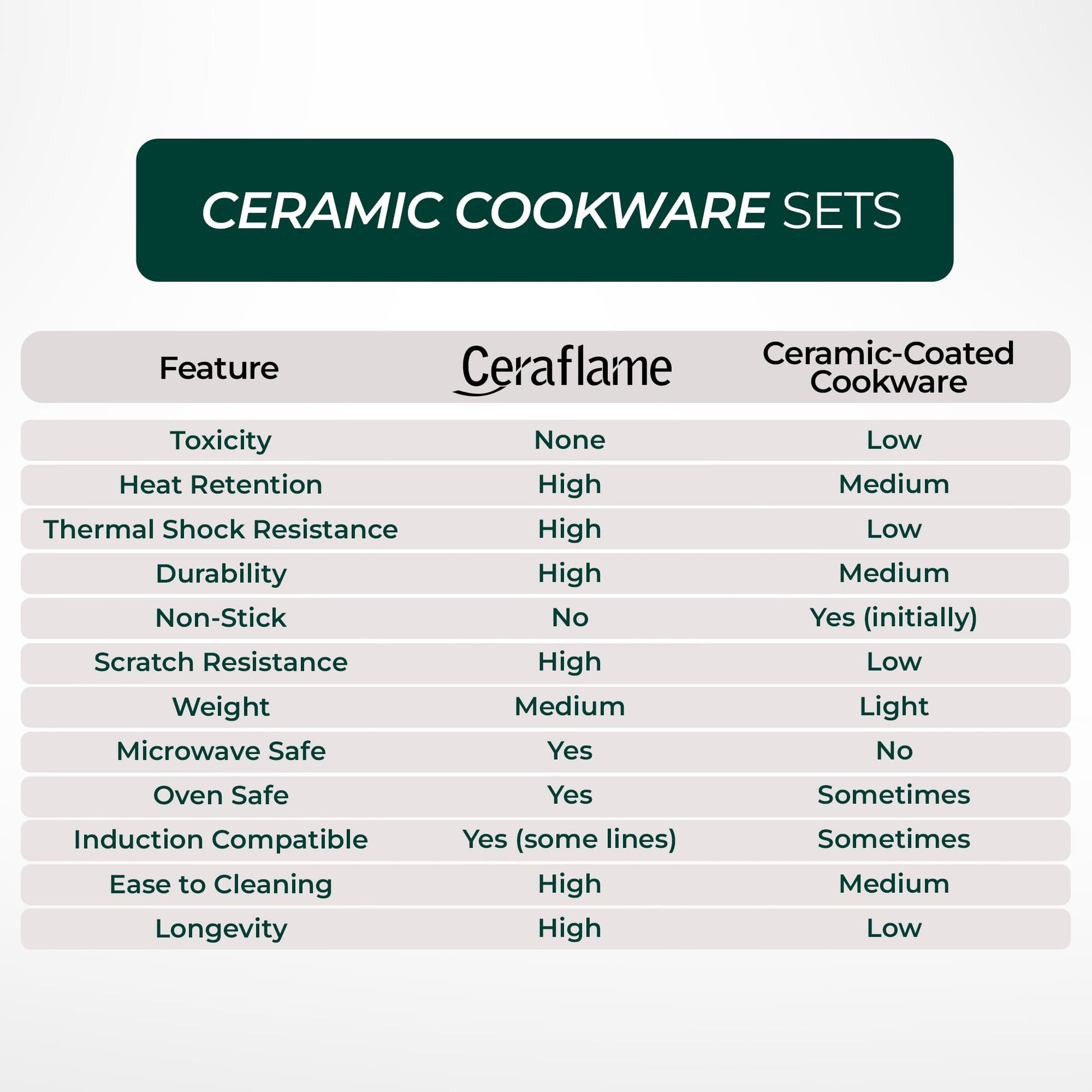 Comparison chart of Ceraflame ceramic cookware sets with other ceramic-coated cookware.
