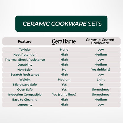 Comparison chart of Ceraflame ceramic cookware sets with other ceramic-coated cookware.