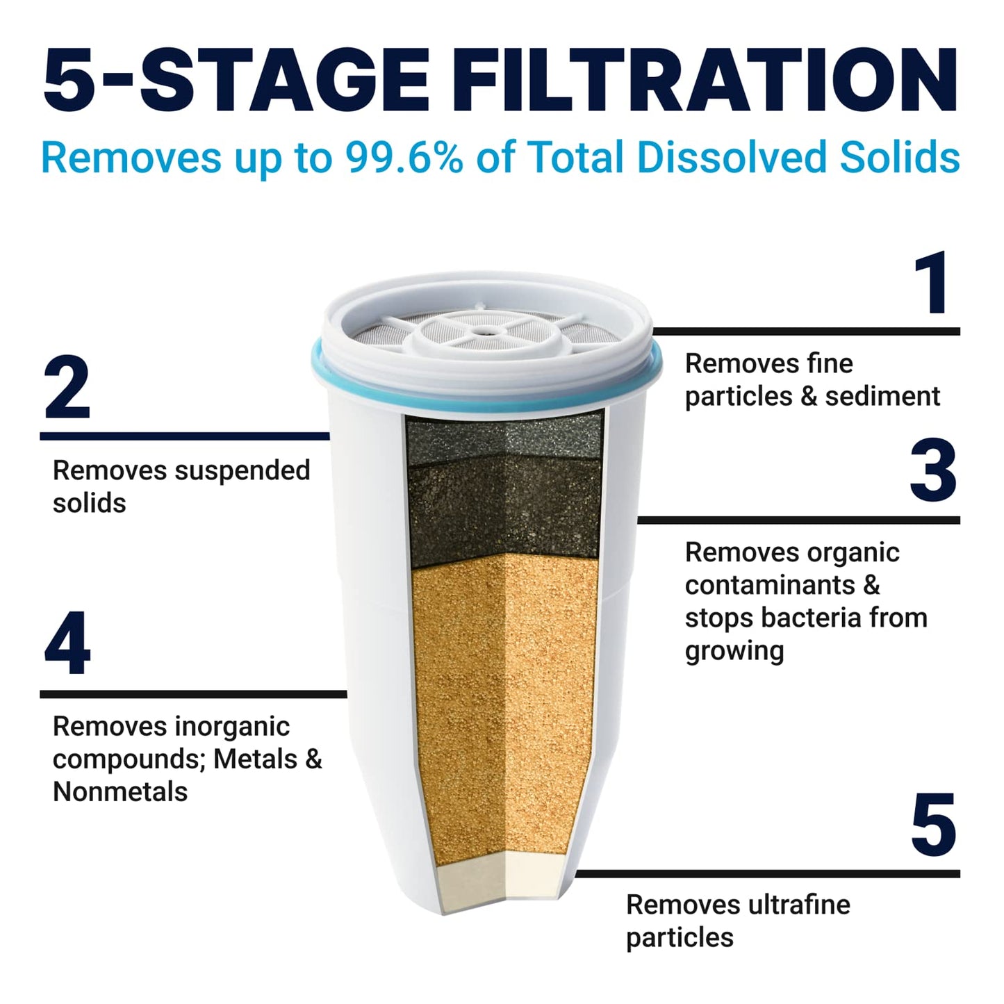 ZeroWater 7-Cup 5-Stage Pitcher: 0 TDS Filter, IAPMO Certified for PFAS and Lead