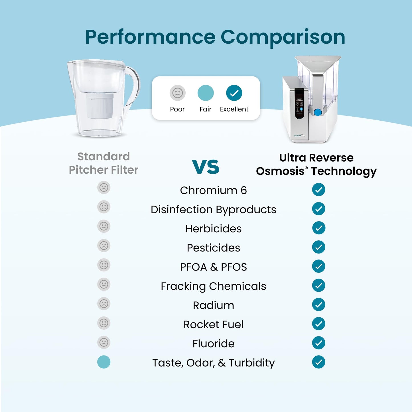 AquaTru Classic Countertop Reverse Osmosis Water Purifier: Certified for PFAS, Lead, and Fluoride