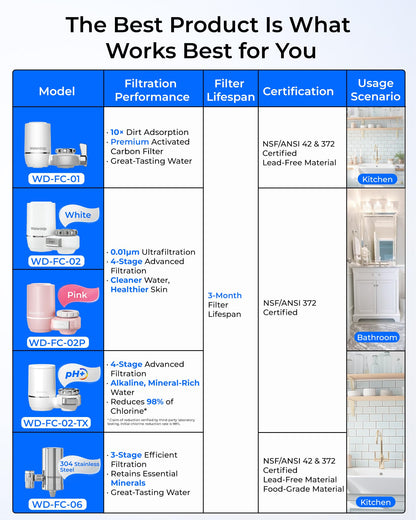 Waterdrop: The 304 Stainless Steel Faucet Filter That Ends Plastic Body Waste