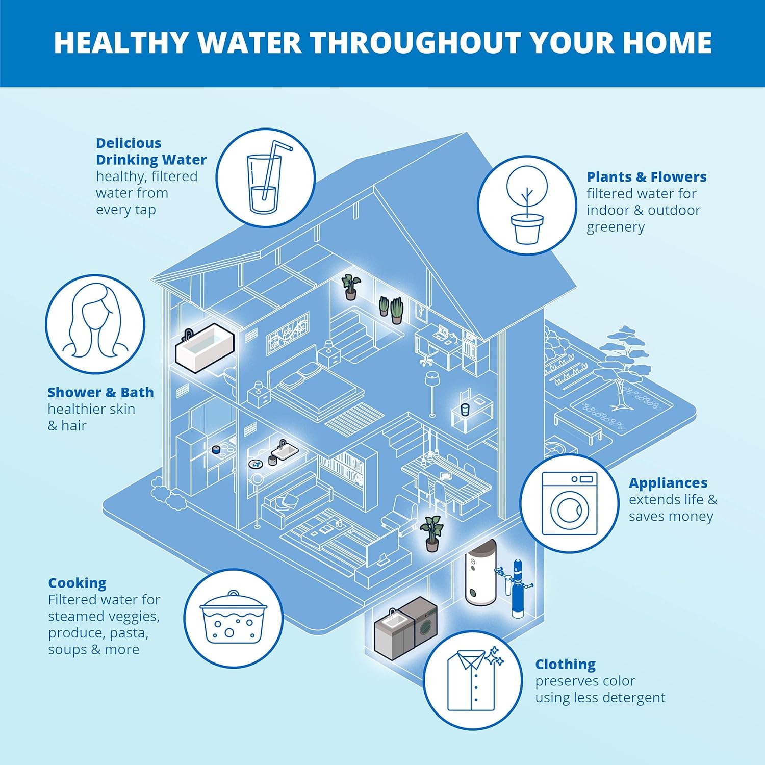 Diagram of a house with icons and text about healthy water use in various home activities.