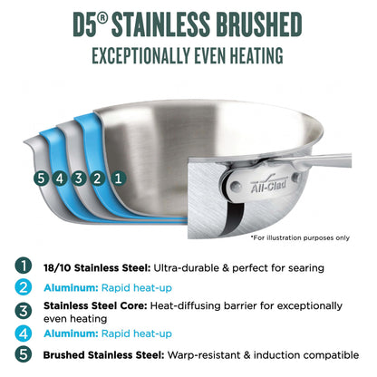 All-Clad stainless steel cookware with heating system illustration on a white background