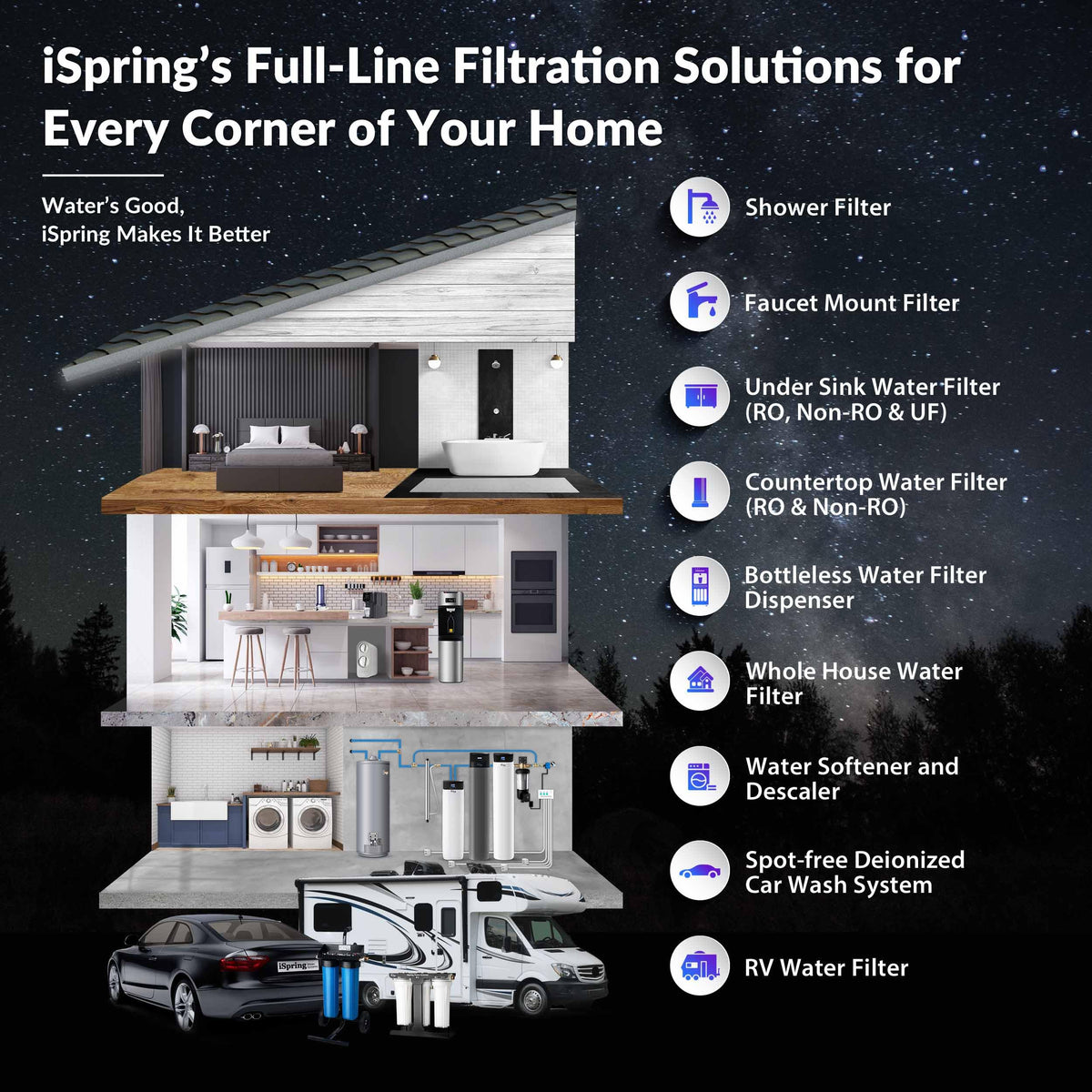 Whole-House PFAS Reduction Water Filter, 10-Year – iSpring WF150K-PF