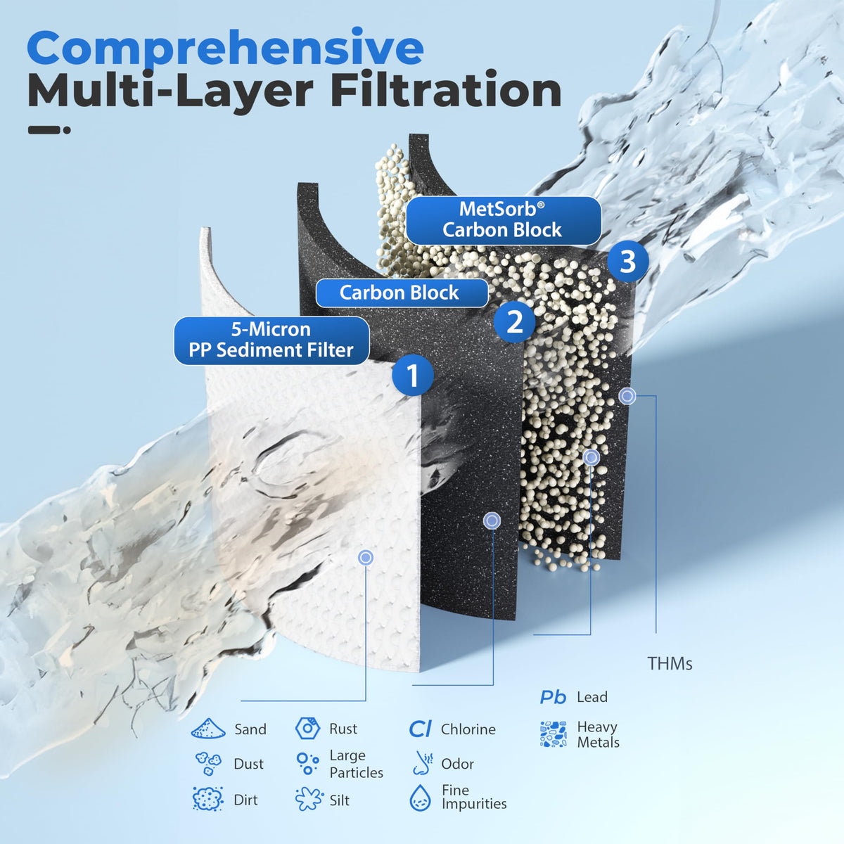 Whole-House PFAS & Scale Water Filter, 3-Stage – iSpring WGB32B-PFKDS