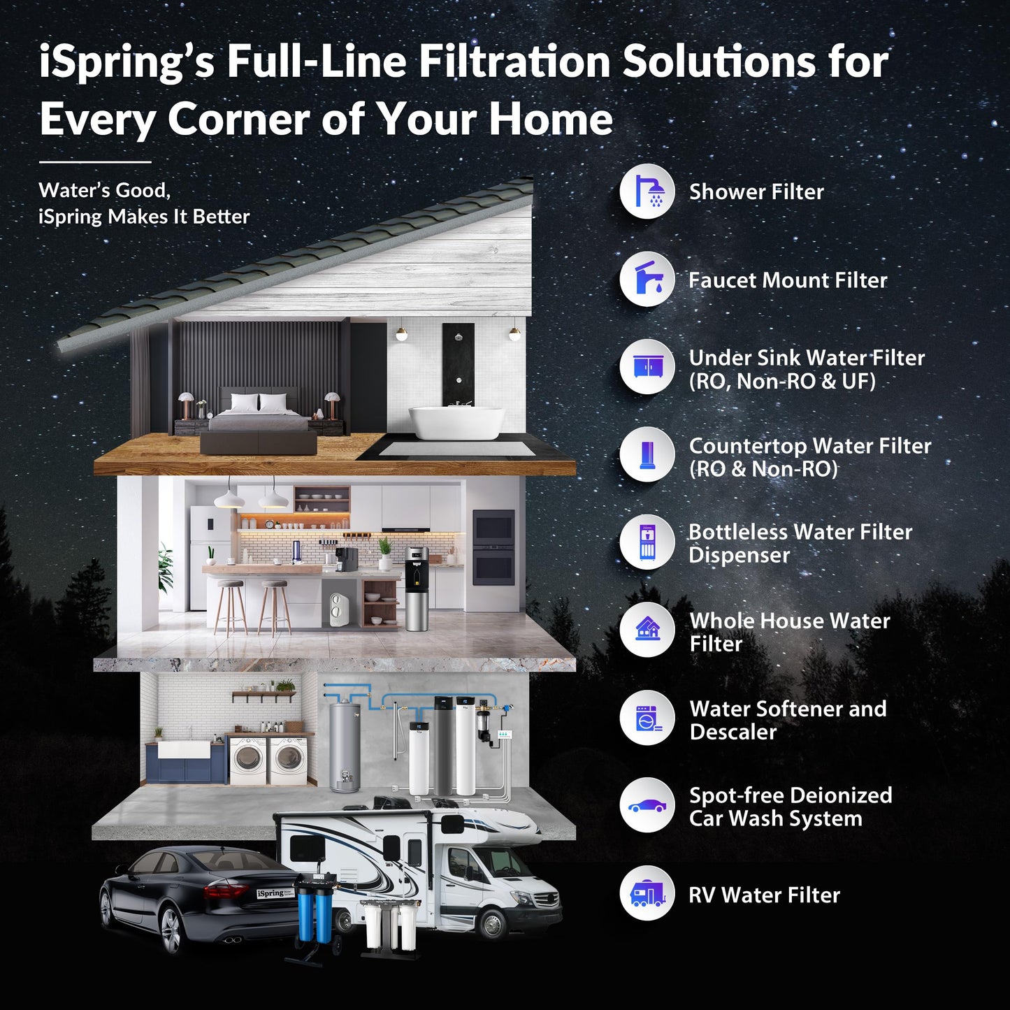 Whole-House PFAS & Scale Water Filter, 3-Stage – iSpring WGB32B-PFKDS