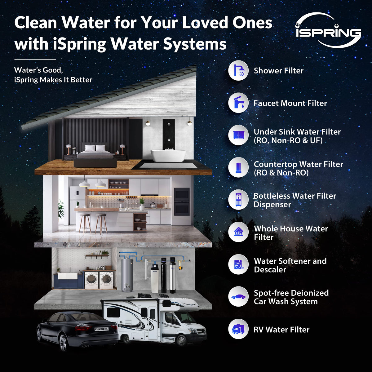 Whole-House PFAS Reduction Water Filter, 10-Year – iSpring WF150K-PF