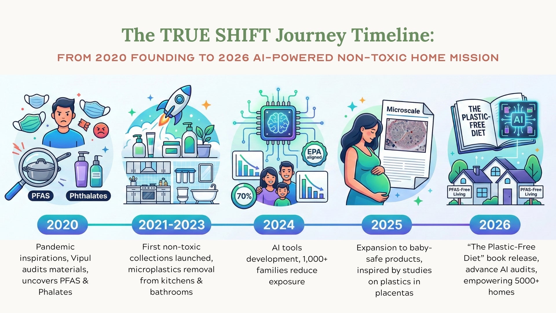 Timeline of The TRUE SHIFT Journey from 2020 to 2026 with various milestones and icons.