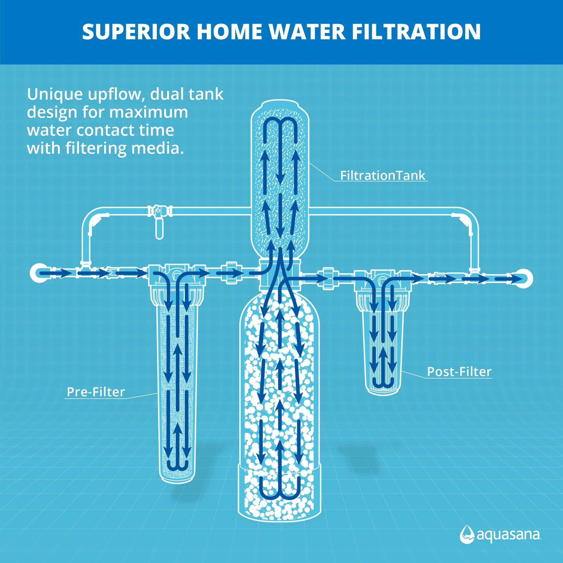 The Tribalist - Aquasana: EQ-1000-AST-UV Whole House Water Filter System