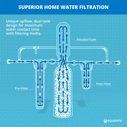 The Tribalist - Aquasana: EQ-1000-AST-UV Whole House Water Filter System